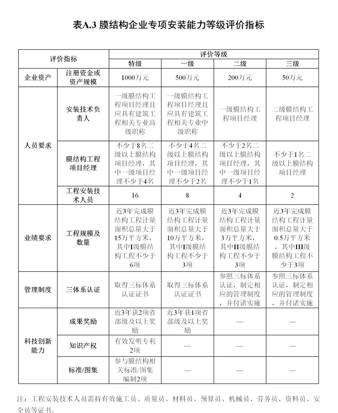 《膜結(jié)構(gòu)企業(yè)能力等級評價標準》T/CSCS 055-2024，自2024年10月1日起實施。